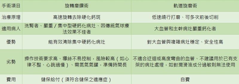 宛如挖隧道！血管鈣化硬得像石頭　醫師用「這個技術」打通血管