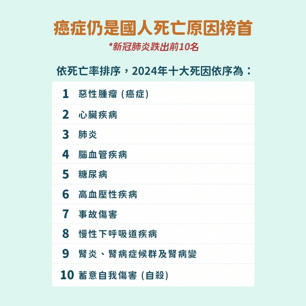 台灣最新10大死因出爐！「這1項」連霸43年最致命！