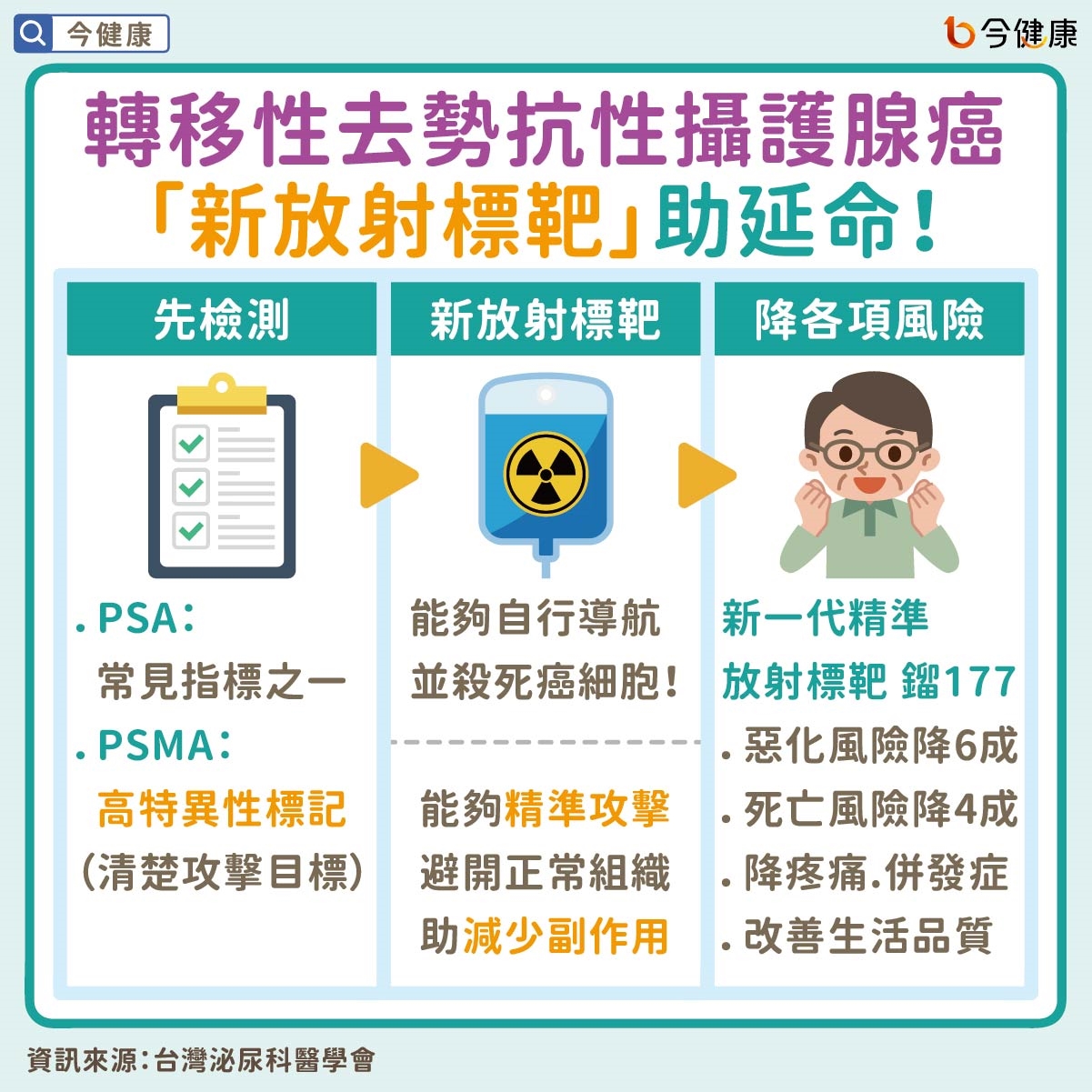 #轉移性 #去勢抗性 #攝護腺癌 #放射 #標靶