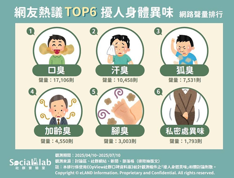 社交尷尬！密閉空間最怕有異味 網友熱議6大身體異味