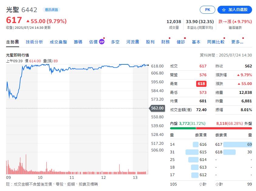 證交所公告14檔注意股   這家設備廠4月至今漲快3倍