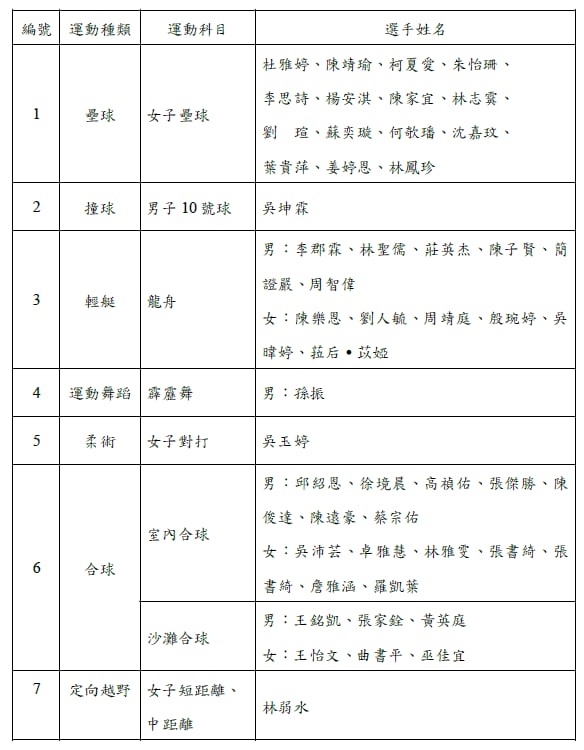 世運會/世大運還沒打完!體育署公布世運會名單 台灣女子拔河隊拚金牌六連霸