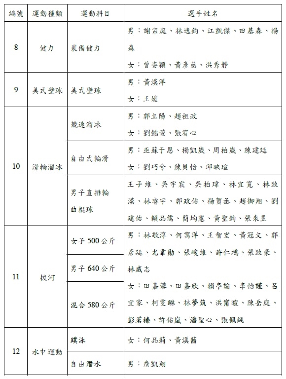 世運會/世大運還沒打完!體育署公布世運會名單 台灣女子拔河隊拚金牌六連霸