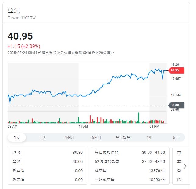 水泥產業 - 越南水泥反傾銷確立    水泥股回神