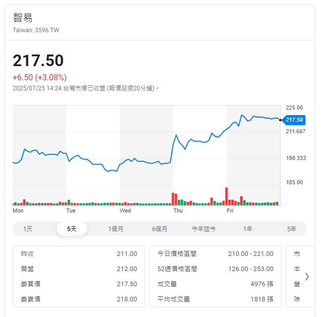網通概念股智易上半年匯損0.9億元   EPS6.1元股價大漲