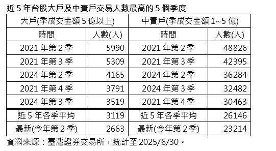 大戶、中實戶交易人數具上升空間 有望挹注台股資金動能
