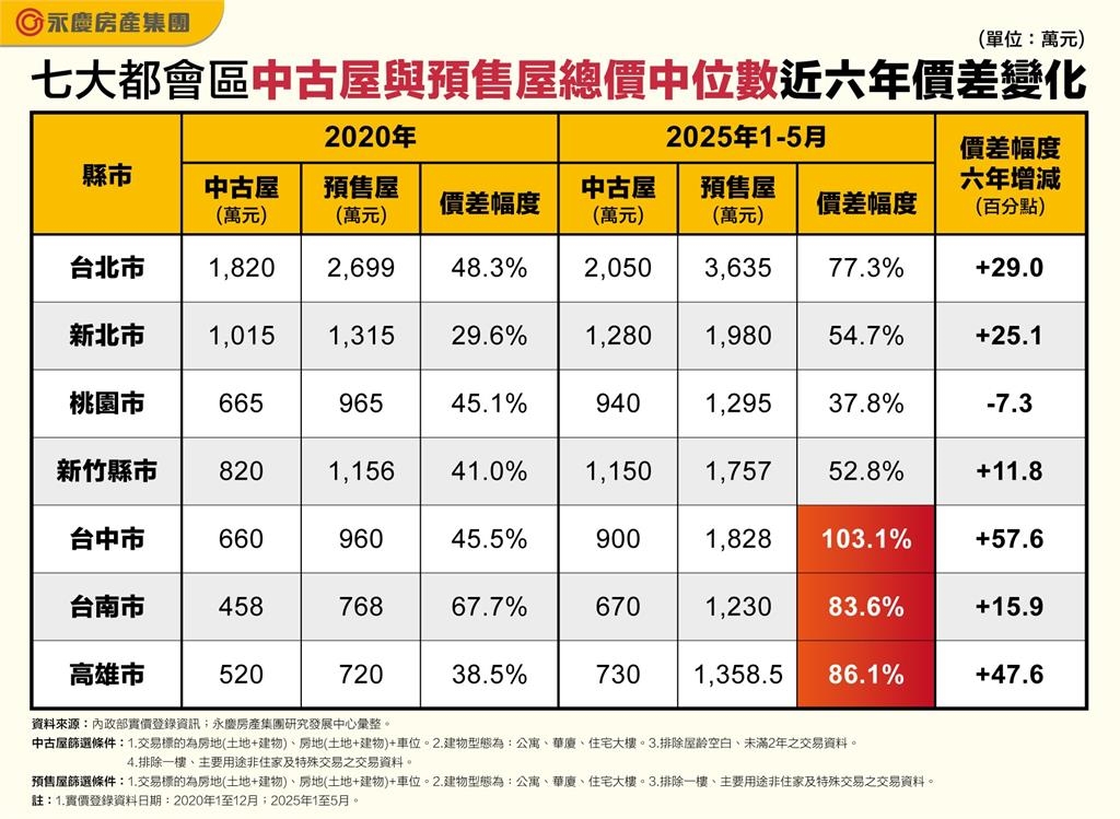 買新不如買舊！　這3都中古預售價差逾八成