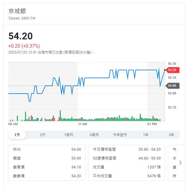 永豐金併京城銀    10月1日為合併基準日