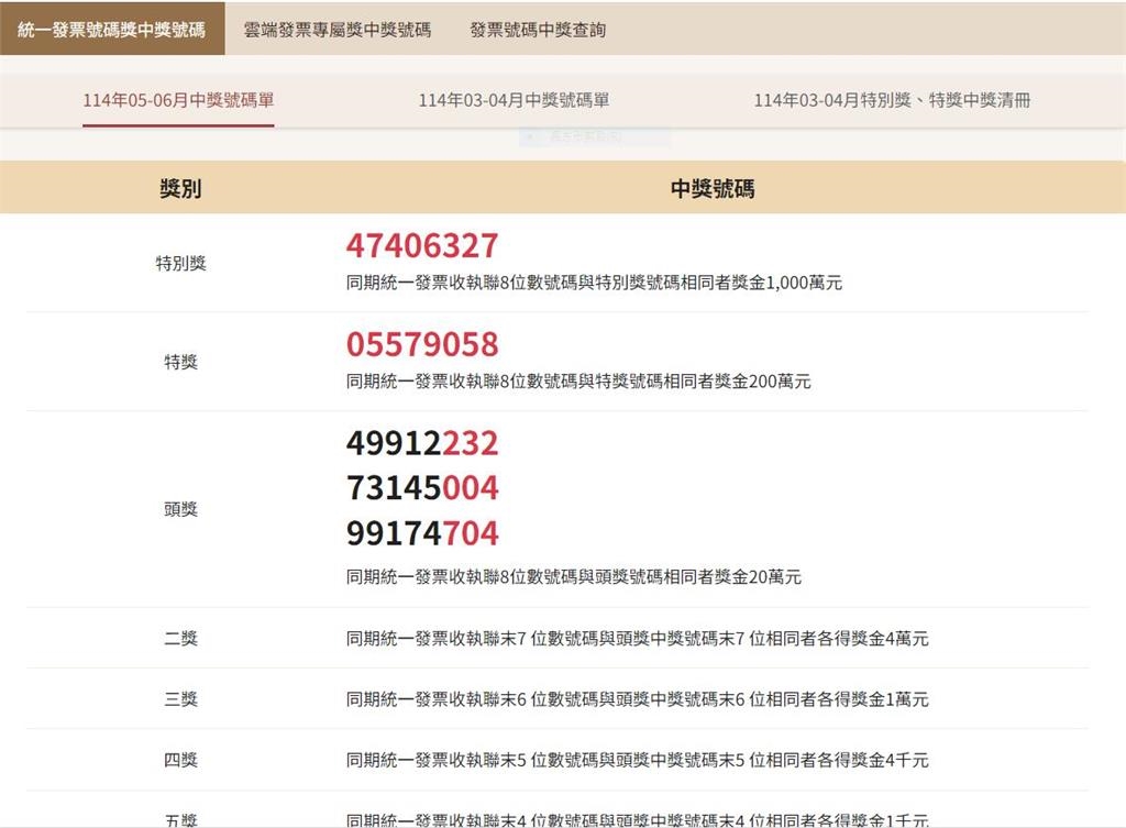 全聯開出114年5、6月份特獎發票200萬