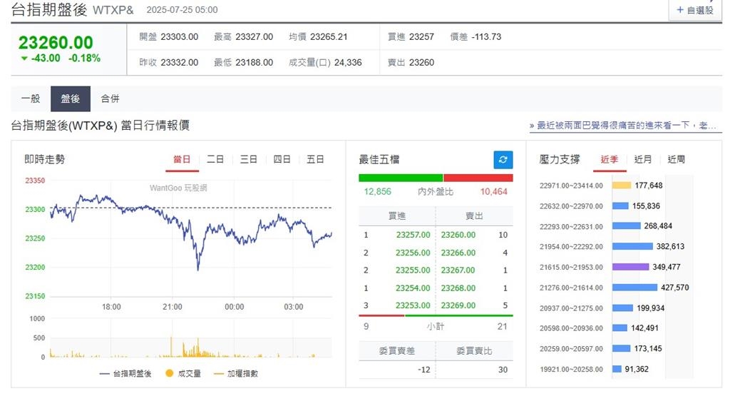 快新聞／特斯拉重摔8%「美股漲跌互見」　台指期盤後小跌43點