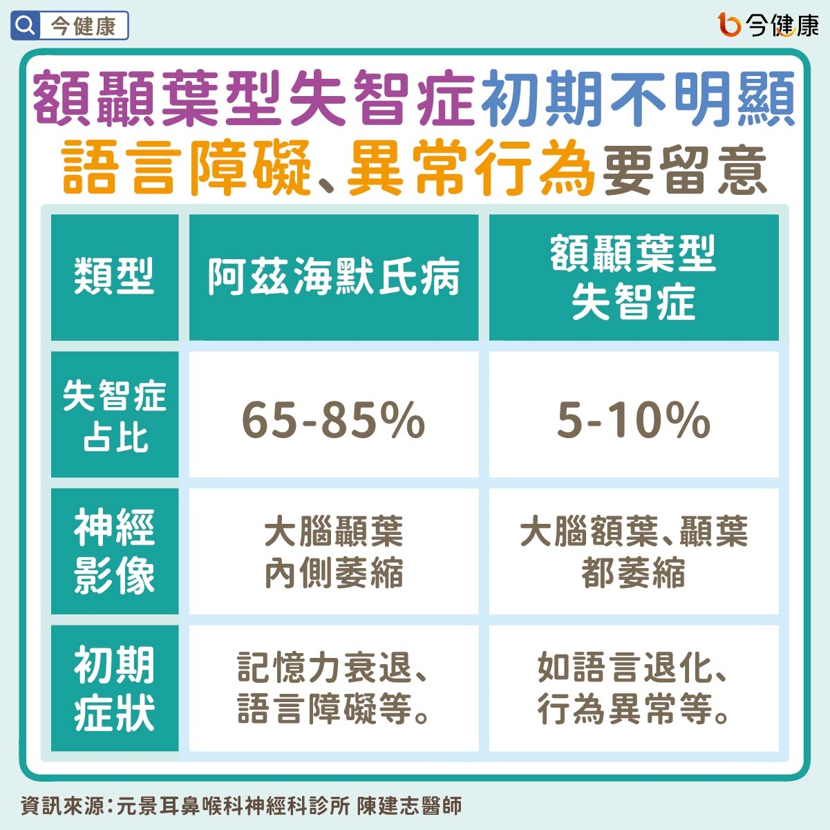 #陳建志 #布魯斯威利 #失語症 #失智症