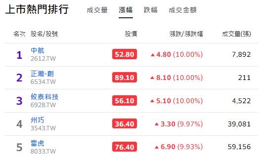 上市漲幅第四高   州巧八度被列注意股仍飆不停