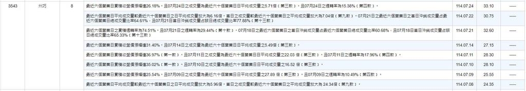 上市漲幅第四高   州巧八度被列注意股仍飆不停