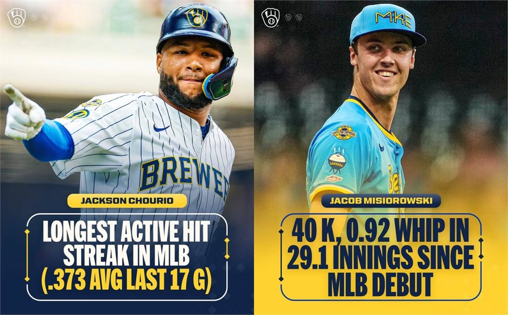 MLB/大家都認識你們了!釀酒人戰績全聯盟第一「小兵部隊」創23年隊史最佳