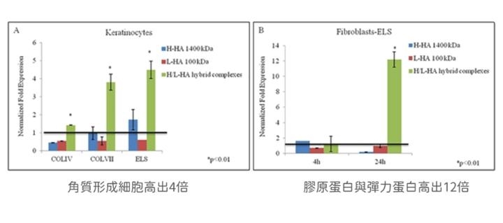 「Profhilo逆時針」 vs 「膠原蛋白增生劑」有何不同?醫師親授抗老雙星選擇秘訣!