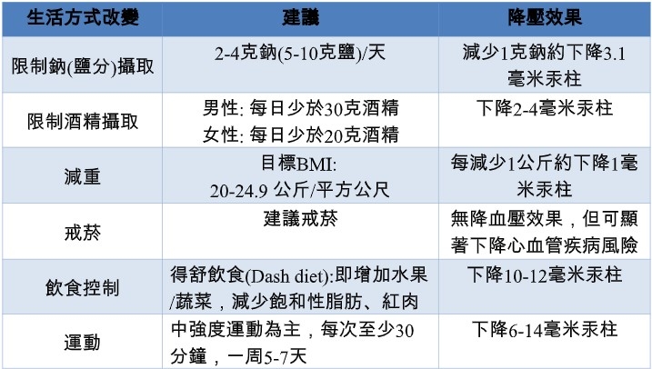 高血壓藥要吃一輩子嗎？　醫授6種有效生活型態改變法