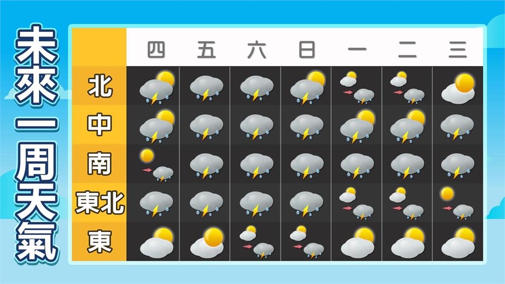 雙颱夾擊「強度減弱」雨彈甩全台！林嘉愷揭「726天氣型態」：這天雨勢減弱