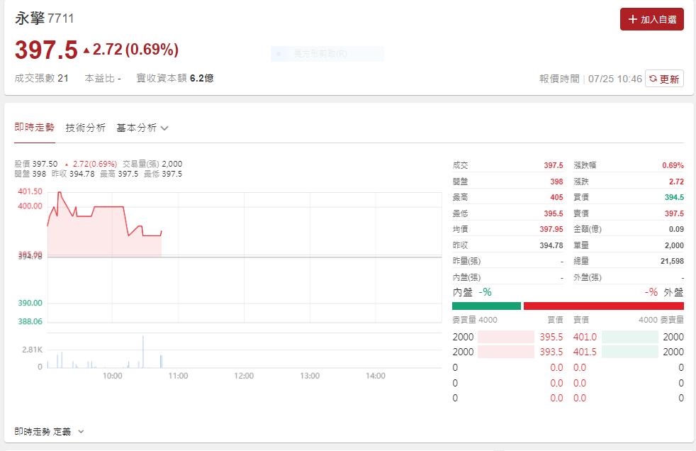 主機板大廠 旗下小金雞申請上市  上半年營收破百億
