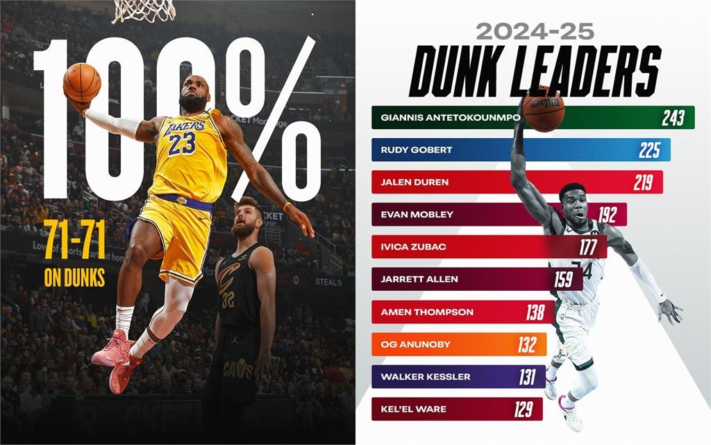 NBA(影)/飛累了落地「吃球迷薯條」?詹皇「71次灌籃1球未失」寫第一人紀錄