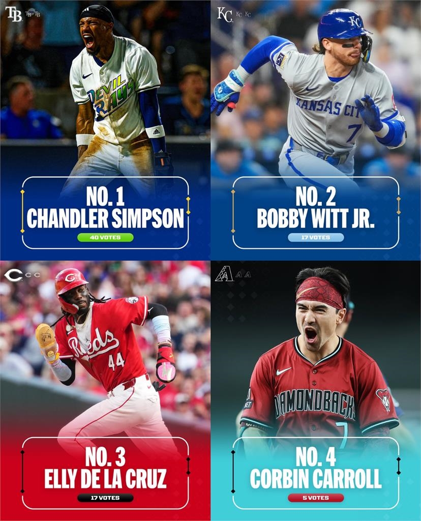 MLB(影)/快腿排行「卡仔」僅第四?大聯盟最速男投票「冠軍」你可能猜不到