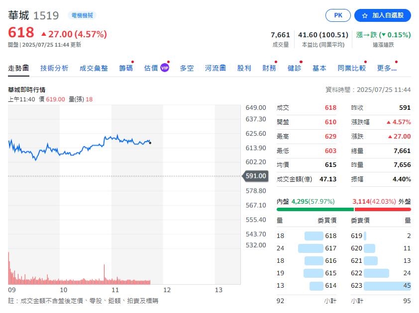 重電龍頭今除息  股價上揚逾4%  邁向填息