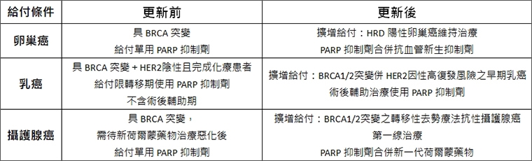 健保擴大給付3癌症標靶用藥! 精準治療有助抗癌延命