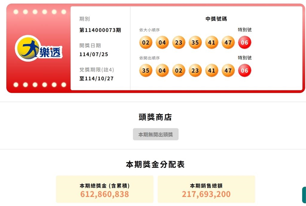 發票槓龜別氣餒!大樂透連16槓「下期頭獎飆5.9億元」寫5年來新高