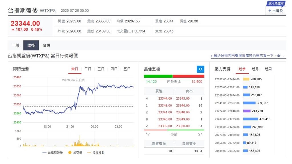 快新聞/貿易協議前景樂觀「美股走強」 台指期盤後大漲百點
