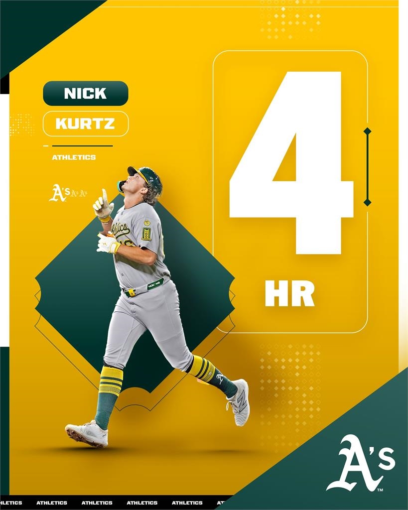 MLB(影)／這是打電動嗎？單場四支全壘打6支6！　22歲菜鳥瘋狂打擊秀