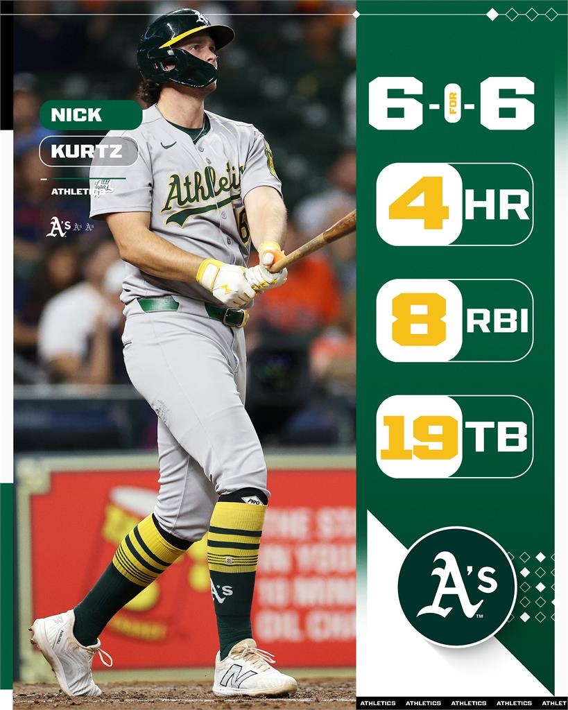 MLB(影)／這是打電動嗎？單場四支全壘打6支6！　22歲菜鳥瘋狂打擊秀