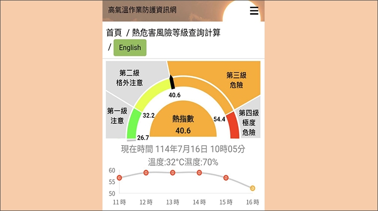 高溫工作當心熱危害! 熱危害預防勞資雙方需做好防護