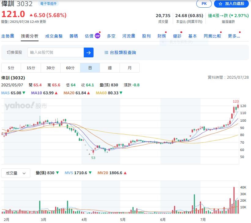 偉訓併購AIP效益持續發酵    波段股價上揚近70元