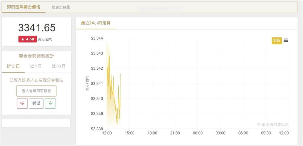 摩根大通：若美降息  明年金價上看4000美元