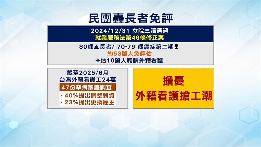 80歲免評巴氏量表可申請外籍看護 民團憂「搶工潮」擠壓量能