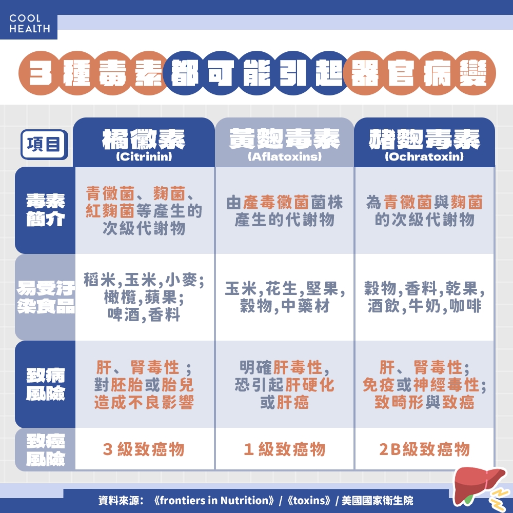 花生從食品變毒藥的關鍵原因？ 3種毒素都可能引起肝腎病變