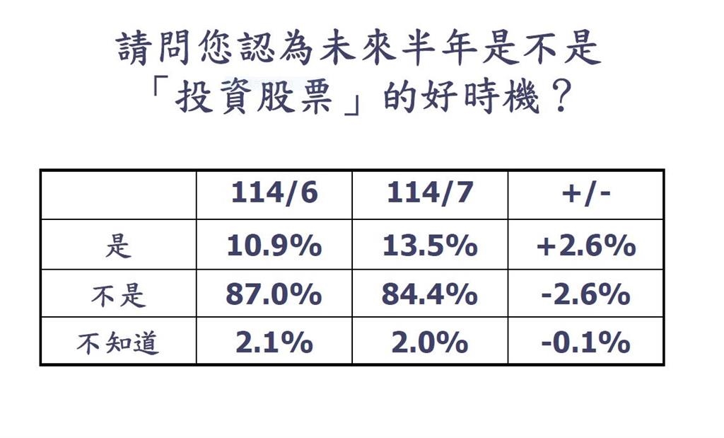 七月份消費者信心指數上升 上升最多為「投資股票時機」
