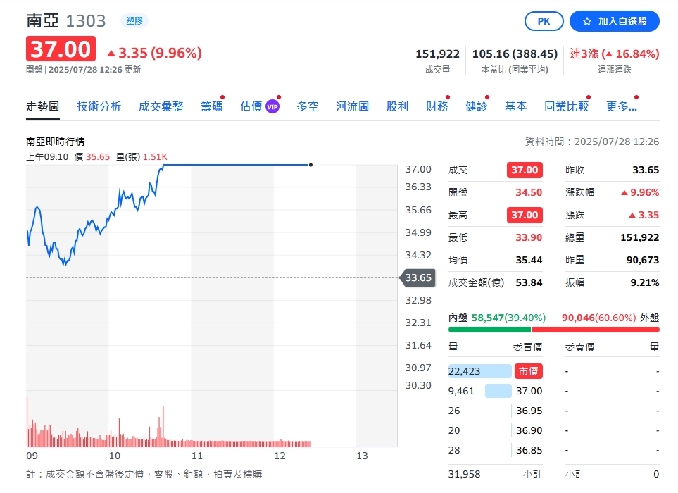 搶進AI市場!台塑集團南亞打前鋒 手握關鍵料源 晉升全球前三大供應商