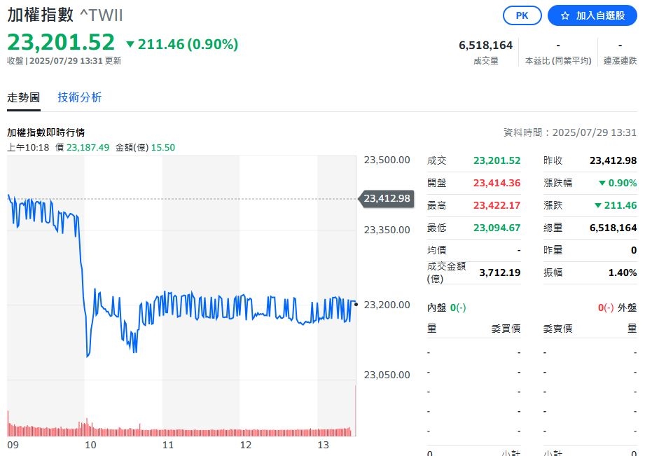 傳關稅22%？台股10點突下挫　市場激烈反應！網友問：不是比32%好嗎