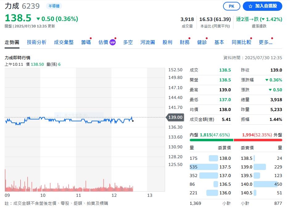 DRAM封測廠昨天法說會 Q2營收季增17%