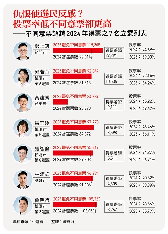 史無前例「大罷免潮」的政治啟示:如何重整政局考驗執政智慧