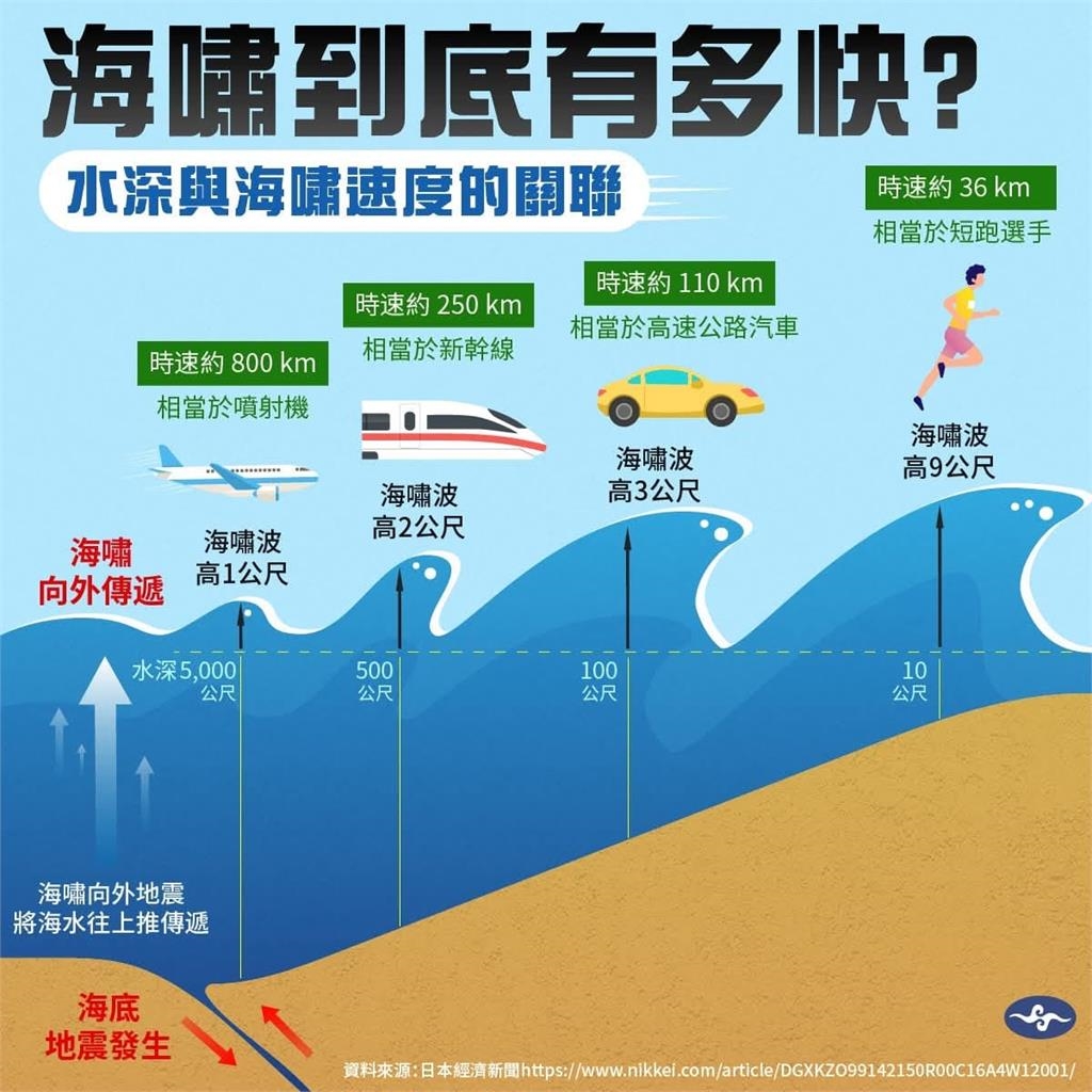 俄羅斯海嘯「速度到底多快」?氣象署「1圖」揭真相:時速800的噴射機