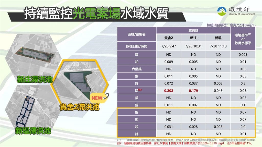 快新聞／好安心！受損光電案場水質檢測　環境部：與健康風險無關