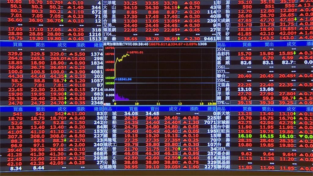 台股收盤漲260.2點 成交量前5名個股曝光 台股收盤漲260.2點 成交量前5名個股曝光
