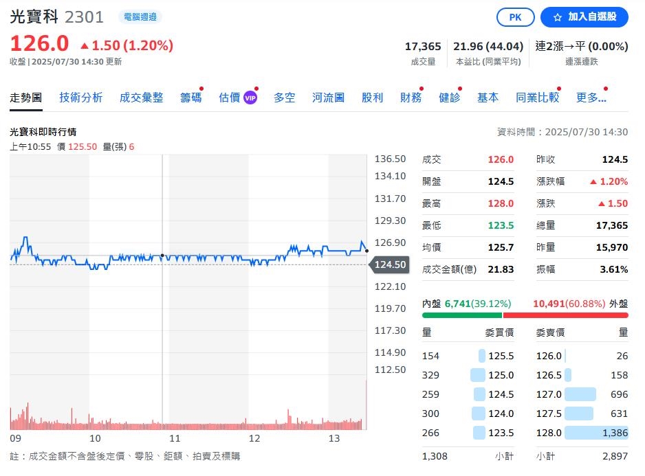 光寶科第二季營收NT$404億元 年、季雙成長 上半年每股盈餘NT$2.89元