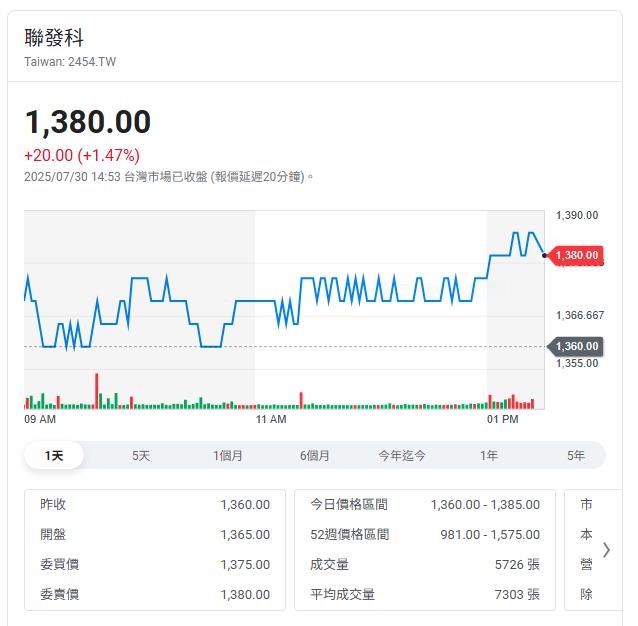 聯發科技公佈2025年第二季合併營收1503億元