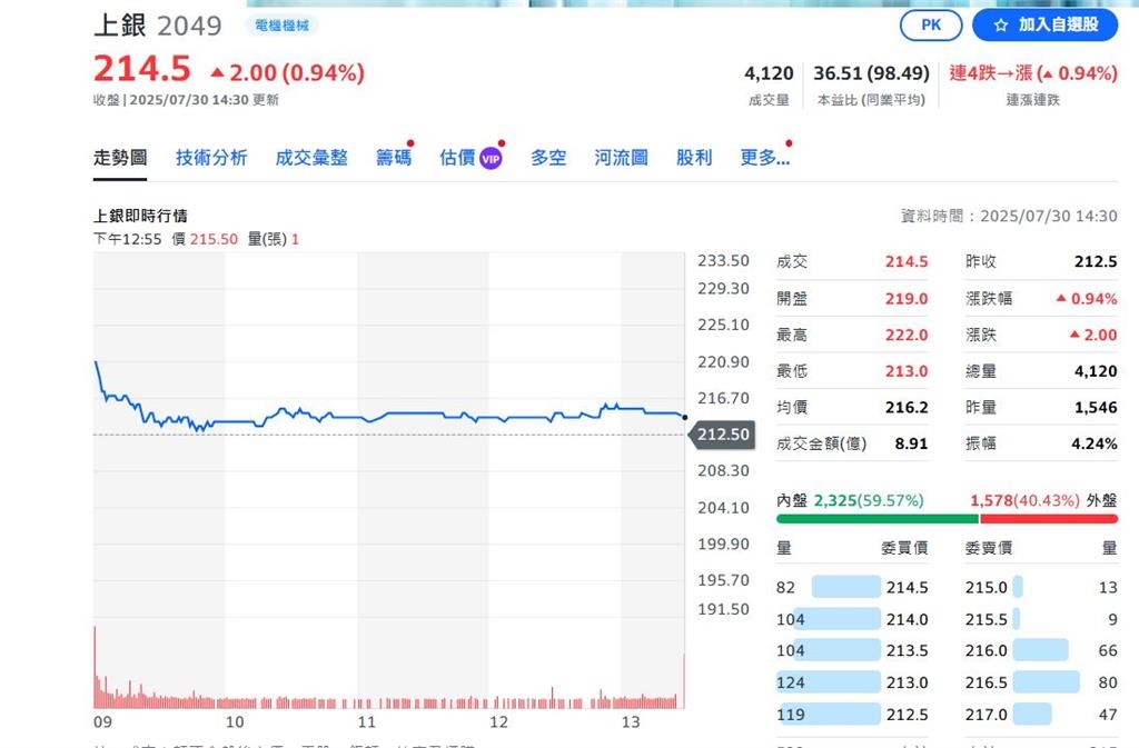 上銀和美夥伴Dexterity量產物流倉儲機器人 台廠這幾檔好旺