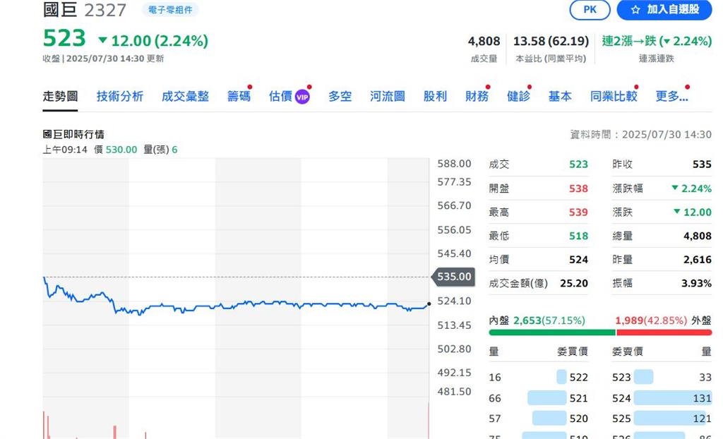 法說會後沒行情？國巨股價跌12元