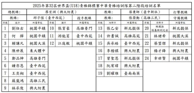 棒球/U18世界盃台灣隊24人培訓名單出爐!國際賽、準職棒好手入列