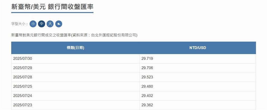 台積電大回神 股匯兩樣情 外資連三買最多竟是它