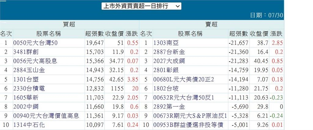 台積電大回神 股匯兩樣情 外資連三買最多竟是它